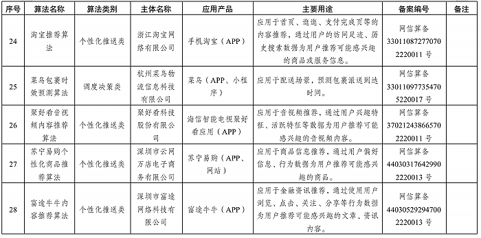 國家網信辦發布首批算法備案清單，互聯網信息服務進入透明治理新階段